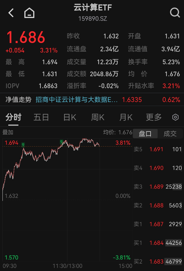 午后狂飙！光模块双雄涨超7%，云计算ETF（159890）大涨3.31%