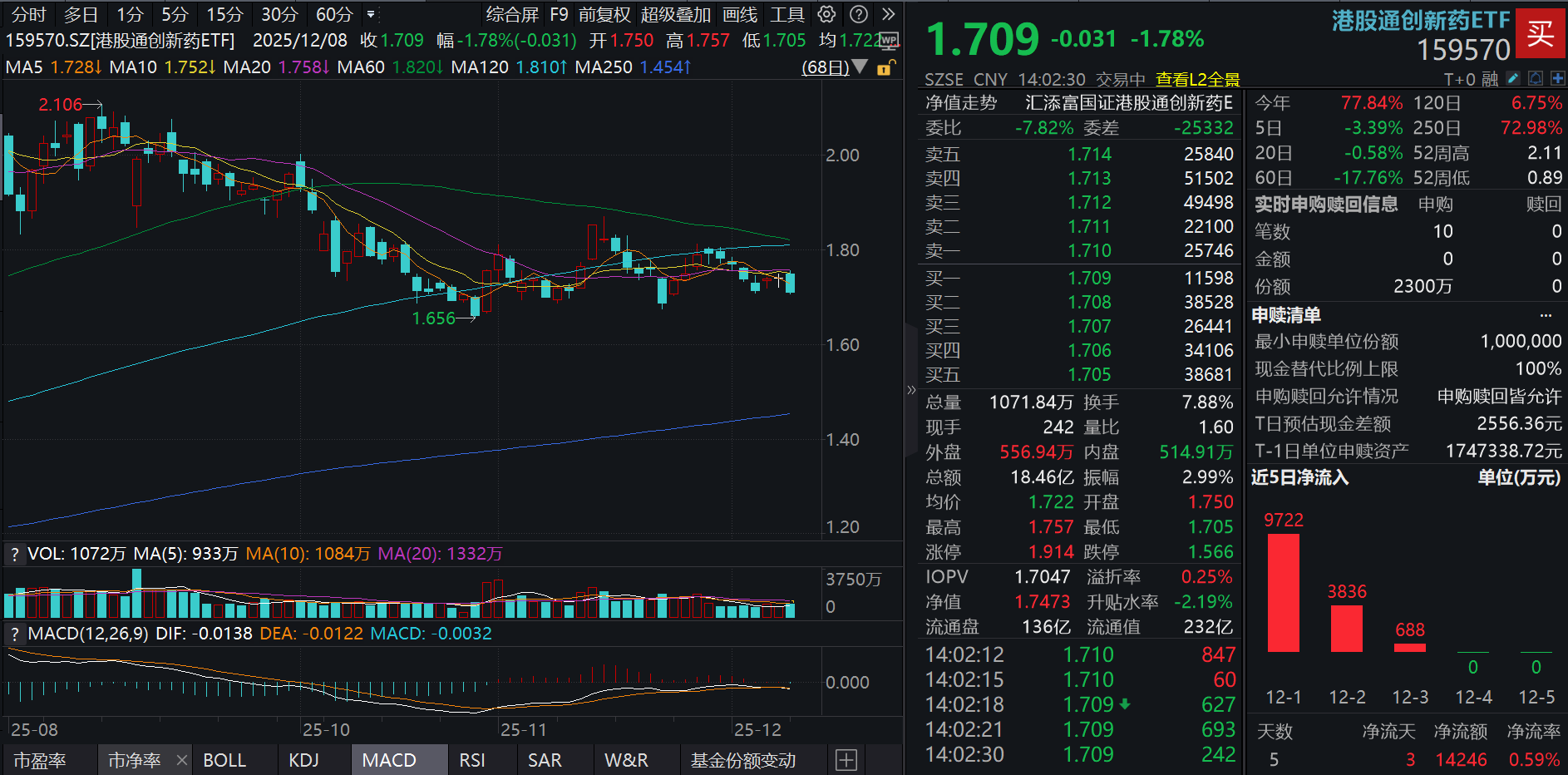 2025国谈收官，5款百万抗癌针纳入首版商保目录！港股通创新药ETF(159570)跌超1.7%，近20日净流入超18亿！商保创新药目录提供增量支付来源