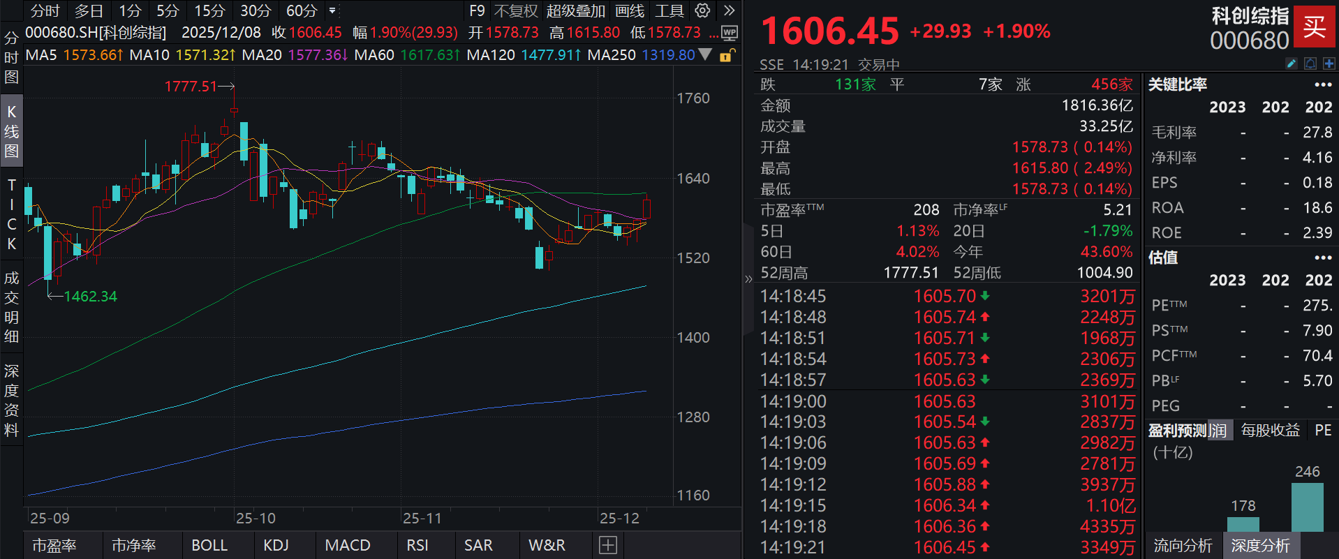 科创综指强势涨超2%，泰康上证科创板综合指数增强A(023970)近3月涨幅同类居前，一键分享硬科技长期成长收益