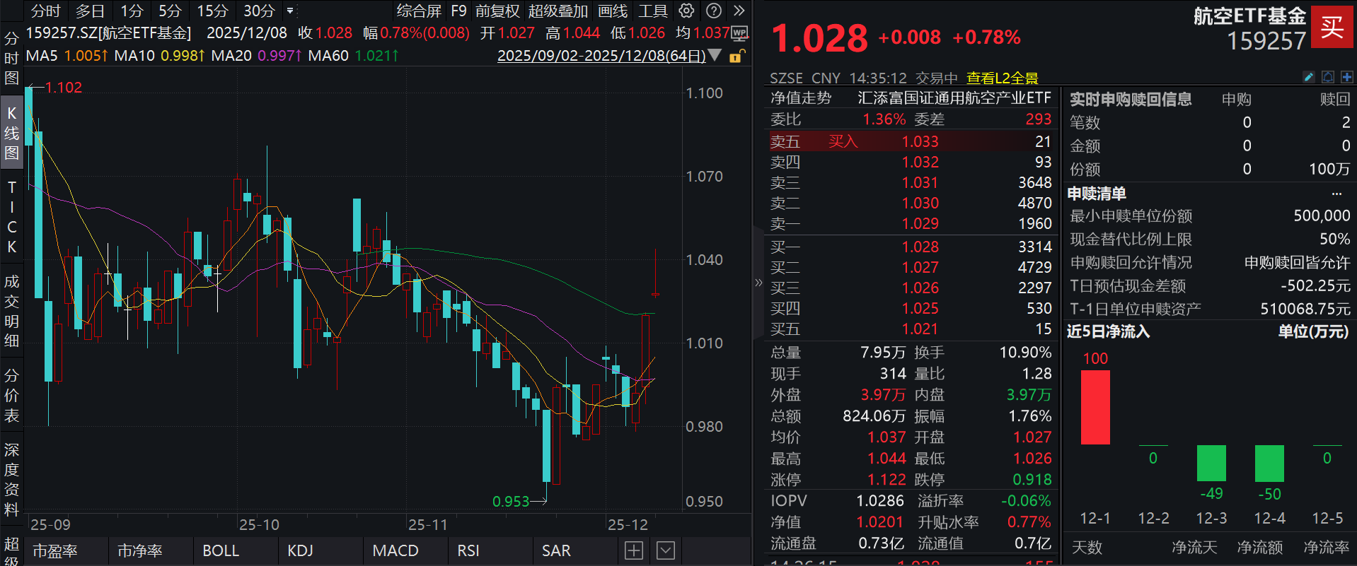 商业航天概念冲高回落，广联航空涨超8%，航空ETF基金(159257)一度涨超2%，商业航天多点突破，年产1000颗卫星超级工厂投产在即