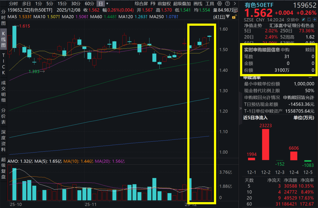 连续大涨，铜价又创新高！江西铜业涨超3%，赣锋锂业涨超5%，有色50ETF(159652)放量上冲，盘中强势吸金超4800万元！机构：铜价万二新起点
