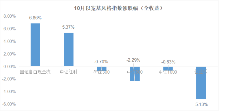 “中登”资产，自由现金流ETF易方达(159222)如何穿越周期