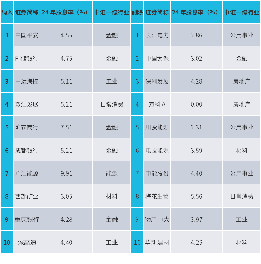 年度调仓大揭秘! 红利指数是怎么调整的?
