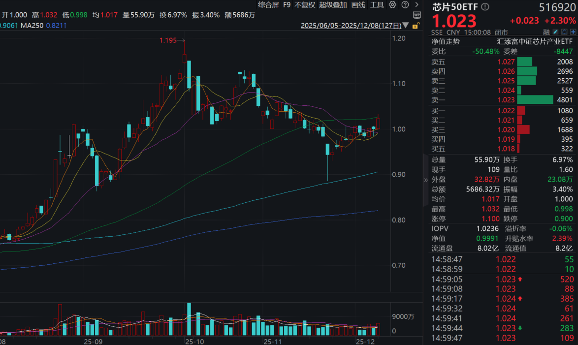 芯片持续冲高，寒武纪涨超4%！同类费率最低档的芯片50ETF(516920)强势涨超2%！AI驱动结构性缺货，存储芯片迎史诗级大涨！
