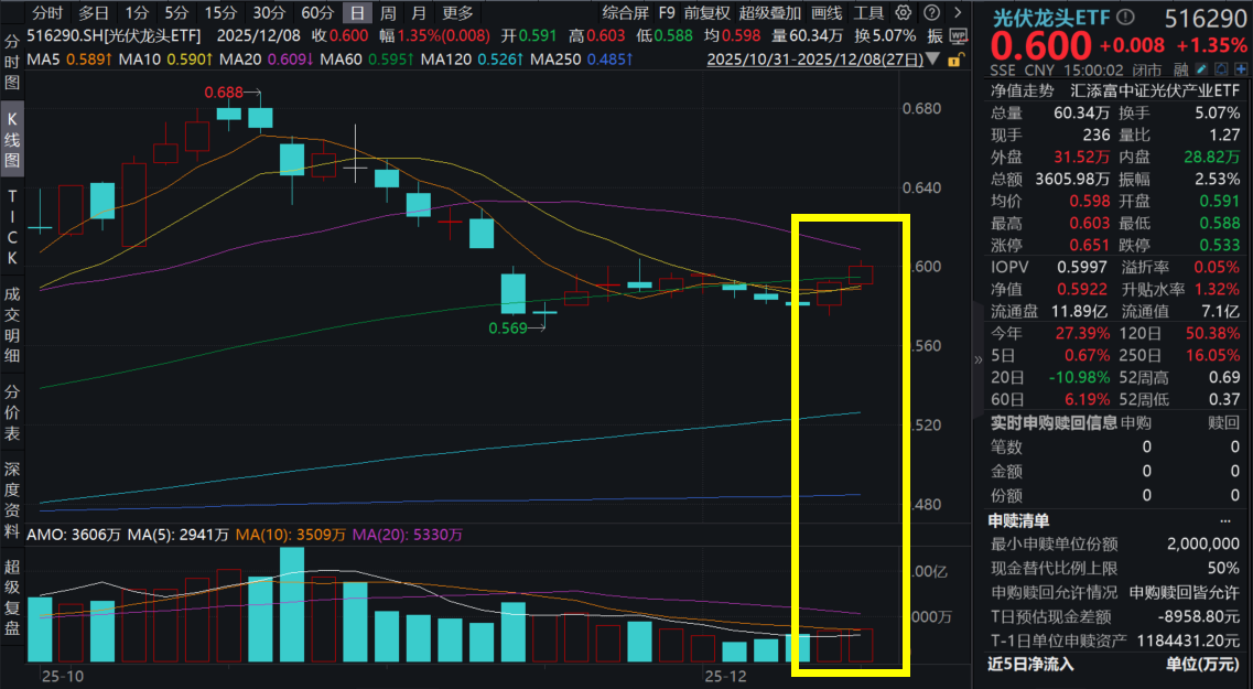 光伏震荡走强，迈为股份一度20cm涨停，同类费率最低档的光伏龙头ETF(516290)涨1.35%，喜提两连阳！钙钛矿商业化再迎突破，放量奇点临近？