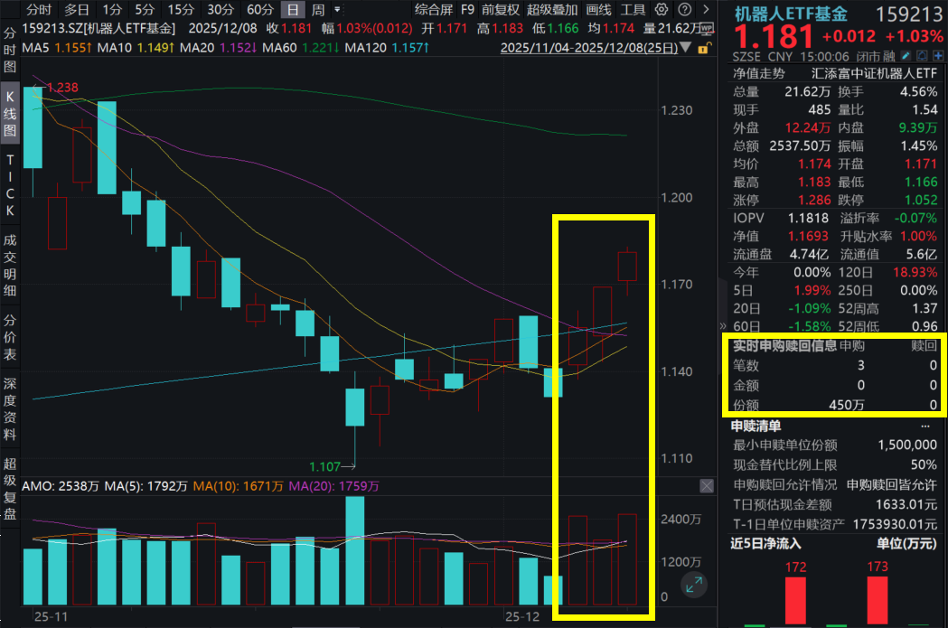 智元第5000台人形机器人量产下线！机器人ETF基金(159213)收涨超1%，喜提三连阳，再度强势吸金！苹果入局，人形机器人百家争鸣时刻！