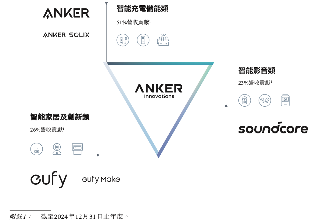 百亿市值“充电宝巨头”冲刺A+H！安克创新五年营收增长超153亿元，公司超96%收入来自海外