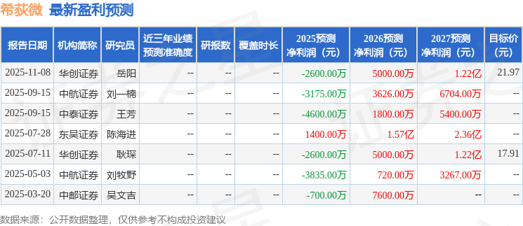 希荻微：12月4日组织现场参观活动，上海赢仕投资管理有限公司、九一私募基金管理(北京)有限公司等多家机构参与