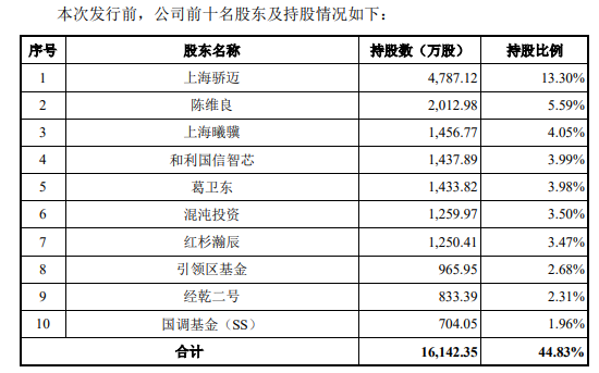 中签率0.033%，前十股东持股约45%，沐曦股份能否复刻摩尔线程的造富盛宴？