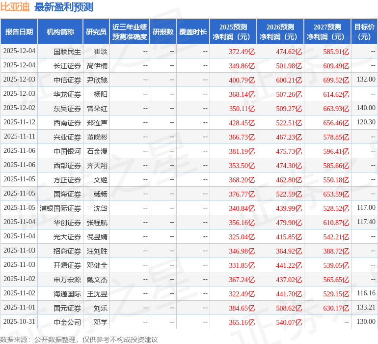 比亚迪：12月5日接受机构调研，A\H参与