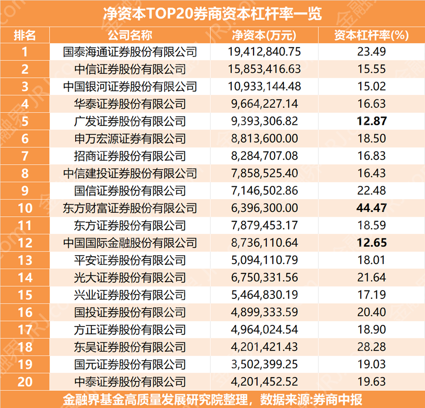 券商利好来袭！杠杆限制放宽后，券商在两融业务、权益类自营业务、国际业务等领域有望直接受益