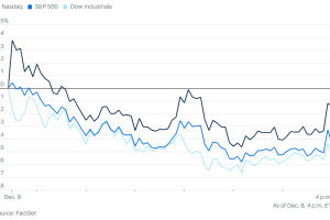 1208市场综述：美债大跌，三大股指也轻微下跌，人工智能概念股表现强劲未能挽回颓势
