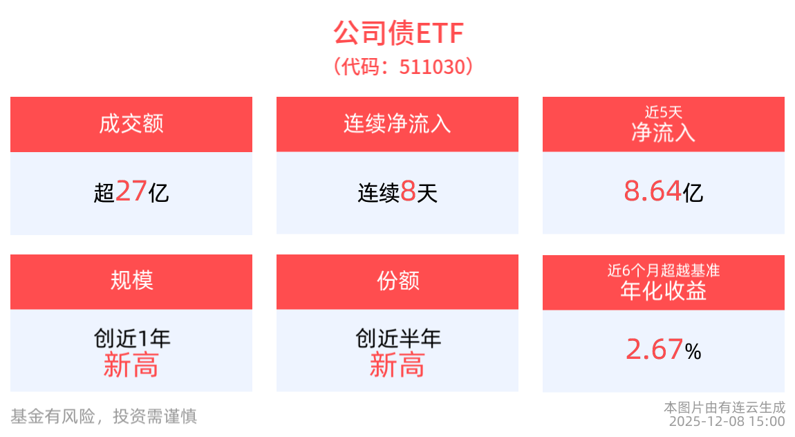 成交额超27亿元，公司债ETF(511030)连续8天净流入