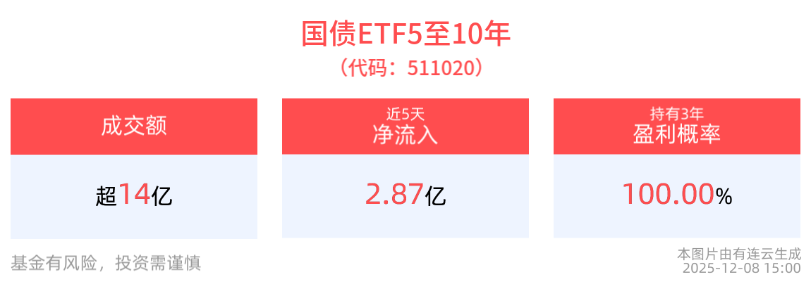 成交额超14亿元，国债ETF5至10年(511020)近5个交易日净流入2.87亿元