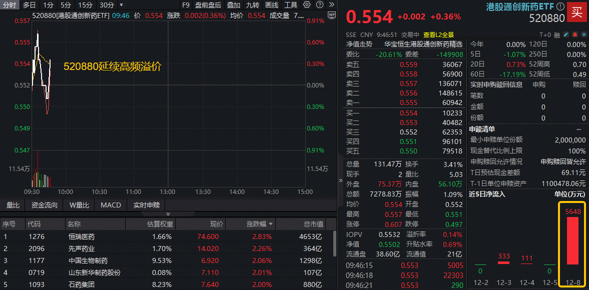 ETF盘中资讯 | 创新药国谈成功率创新高！港股通创新药ETF（520880）延续高频溢价，最新单日吸金超5600万元