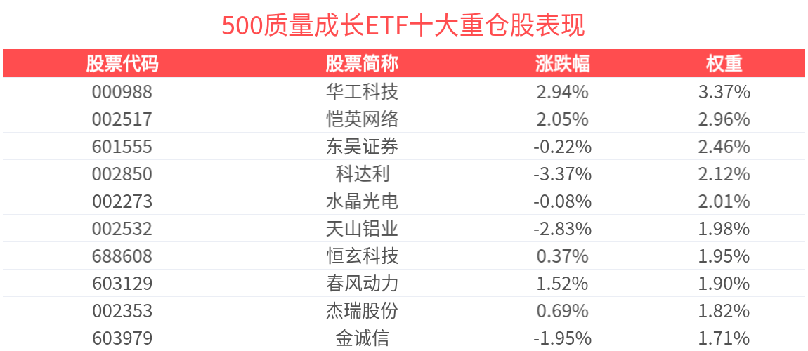 政策、AI双轮驱动，A股成长板块迎机遇，500质量成长ETF(560500)盘中涨0.34%