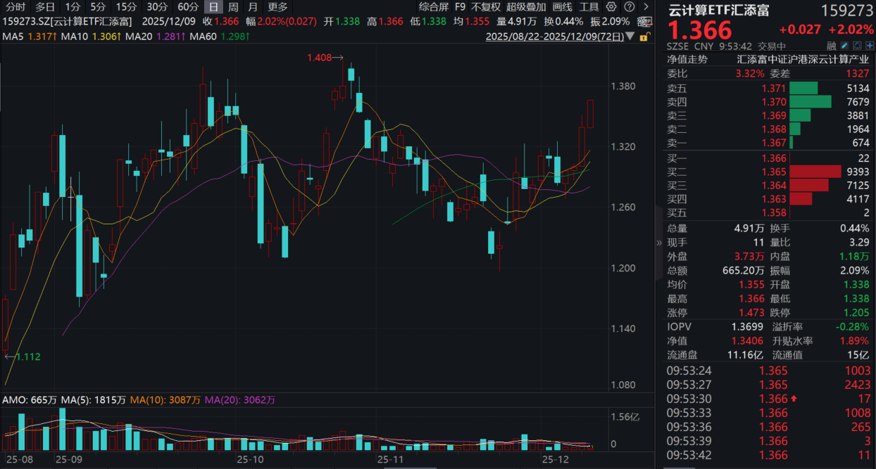 英伟达H200芯片允许出口到中国，谷歌又有大动作！云计算ETF汇添富(159273)大涨超2%！“春燥”行情启动，关注光模块！