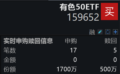 有色新高后首度回调，紫金矿业跌超3%，有色50ETF(159652)跌逾3%，盘中再获资金逆市加仓超1800万元，昨日“吸金”超8700万！机会来了？