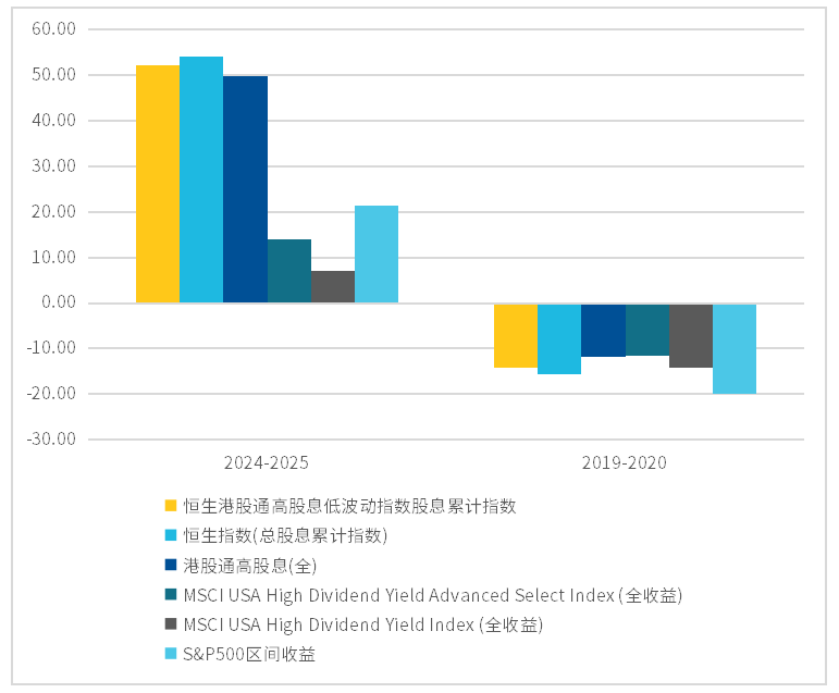 降息预期或升温! 这会怎么影响港股红利指数