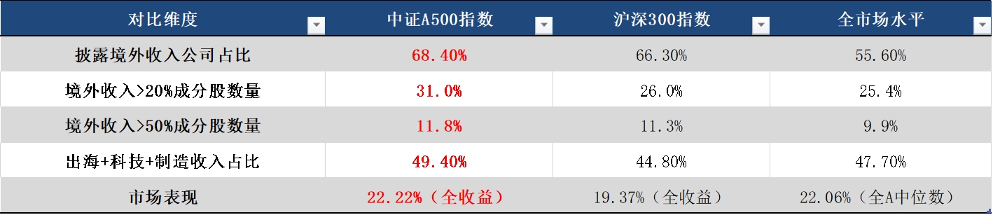 A500指数——拥抱“中国经济”与“中国人经济”