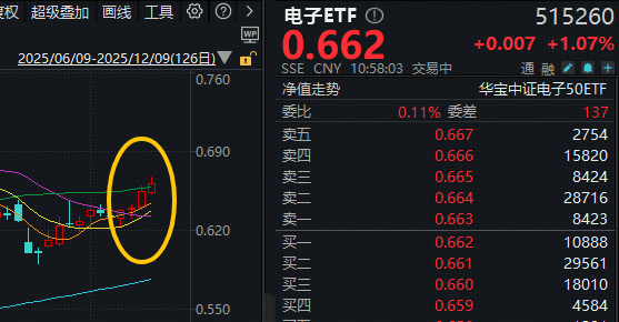 ETF盘中资讯 | 谷歌重磅发布会来袭！拥抱英伟达+谷歌，胜宏科技领涨超8%！电子ETF（515260）盘中拉升1.8%，冲击4连涨