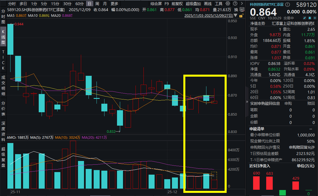 医保目录公布，新增50种创新药！科创创新药ETF汇添富(589120)一度涨超1%，资金小跑进场！创新药出海2.0，下一轮行情的关键
