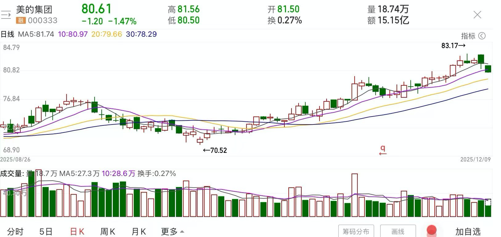 A股回购潮引爆市场！美的集团完成单次百亿元回购，世纪华通2天“闪电购”，还有千亿回购在路上？