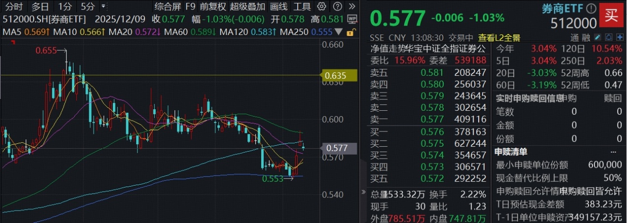 ETF盘中资讯| “旗手”倒车接人，机构提示卖压接近枯竭！券商年内滞涨矛盾仍突出