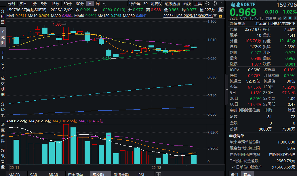 电池板块多股回调！同类规模领先的电池50ETF(159796)三连阳后首度回调，资金逢跌汹涌增仓1000万份！电池板块配置机会来了？