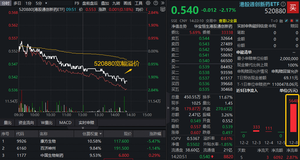 ETF盘中资讯|港股通创新药午后加速走低，康方生物挫逾5%！100%创新药研发标的“520880”跌超2%溢价飙升