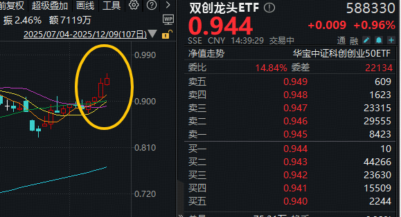 ETF盘中资讯|如何利好光模块？英伟达获准，向中国出售H200芯片！寒武纪股价再超茅台，双创龙头ETF（588330）逆市涨超1.8%