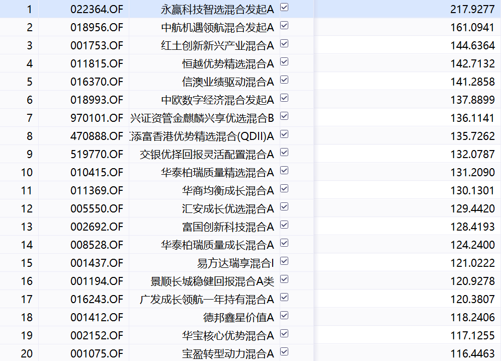 基金年底排名战即将收官，第一名收益率断崖式领先，那些“翻倍基”能不能买？