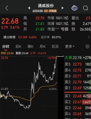 传闻已久的多晶硅产能整合收购落地！收购平台浮出水面，注册资本30亿元，A股闻风而动，尾盘光伏板块大幅拉升