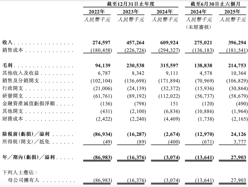 “大疆教父”李泽湘站台！卧安机器人二闯港交所，超九成收入来自海外，均价338元产品揽上亿元营收