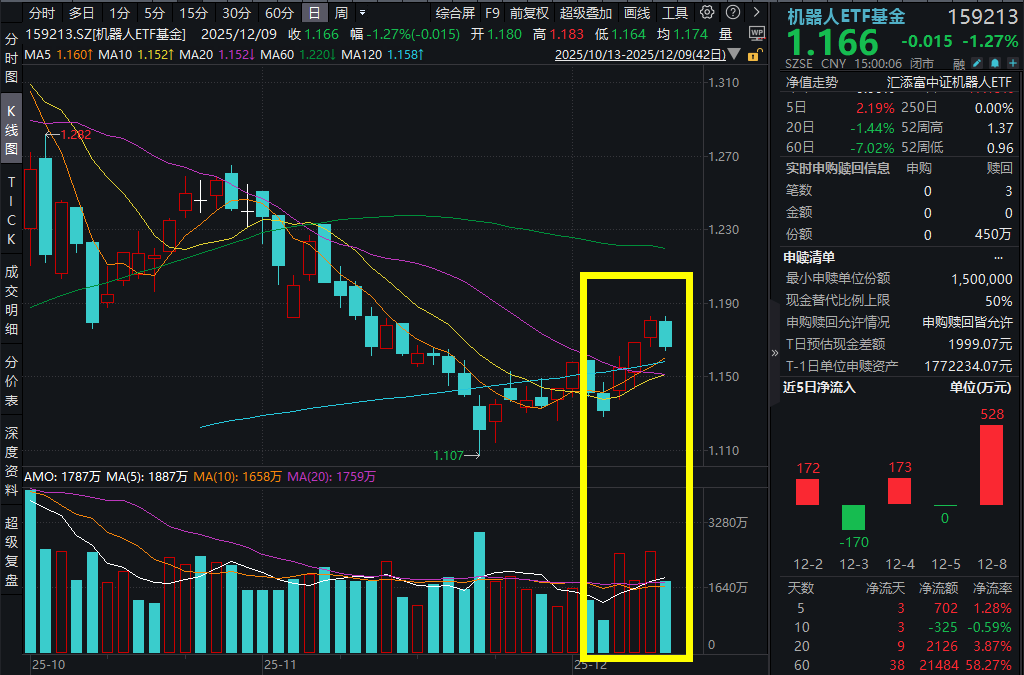 机器人指数重磅调仓来袭，拓普集团即将纳入！机器人ETF基金(159213)三连阳后首度回调，昨日资金涌入！26年人形机器人板块怎么看？