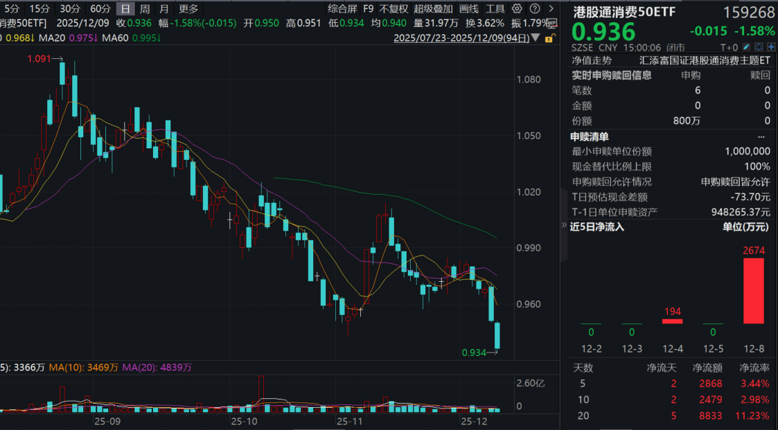 泡泡玛特跌超5%，港股通消费50ETF(159268)收跌1.58%再度揽金！消费ETF(159928)跌超1%！机构如何点评重要会议？促消费还有哪些政策空间？