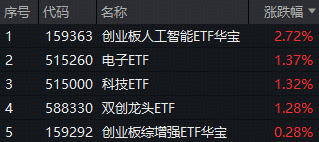 ETF日报|震荡市中科技突围！AI继续走强，159363逆市新高！主力资金狂涌，电子ETF（515260）日线4连阳