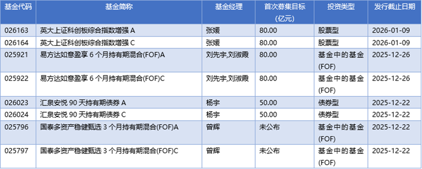 基金早班车丨公募年末抢占指数市场，科技赛道成上报主力