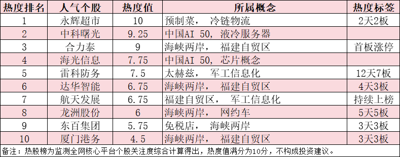 今日十大热股：永辉超市2天2板领衔，雷科防务12天7板强势霸榜，海峡两岸概念股集体爆发
