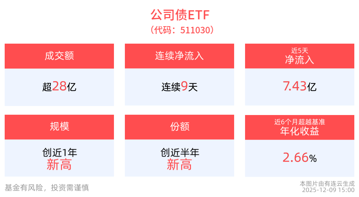 成交额超28亿元，公司债ETF(511030)连续9天净流入