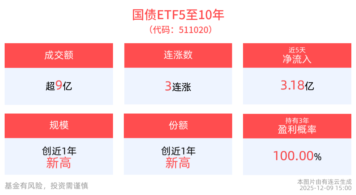 成交额超9亿元，国债ETF5至10年(511020)实现3连涨