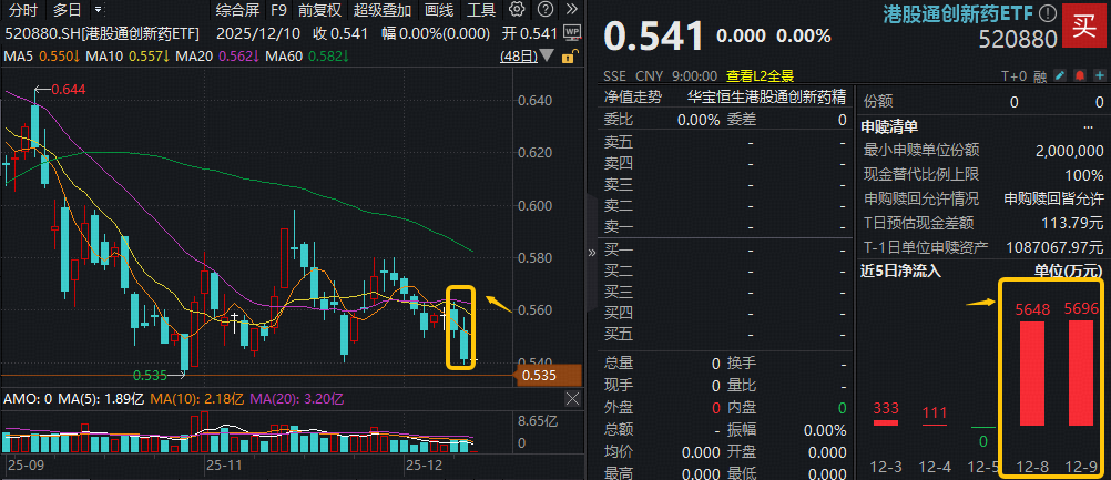 创新药关键时点！“抄底”资金加速吸筹，港股通创新药ETF（520880）近两日吸金逾亿元