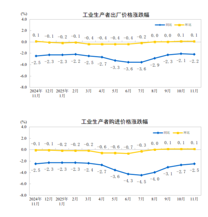 国家统计局：11月份PPI同比下降2.2%，环比上涨0.1%
