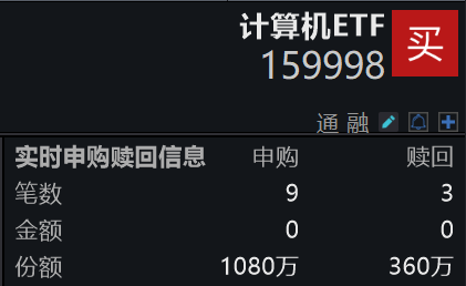海光信息、中科曙光重大资产重组终止，计算机ETF(159998)获资金逆市布局，实时净申购720万份，芯片ETF天弘(159310)回调蓄势