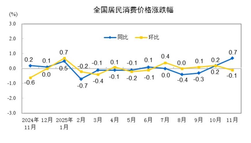 11月CPI同比上涨0.7%，为2024年3月份以来最高，PPI环比上涨0.1%