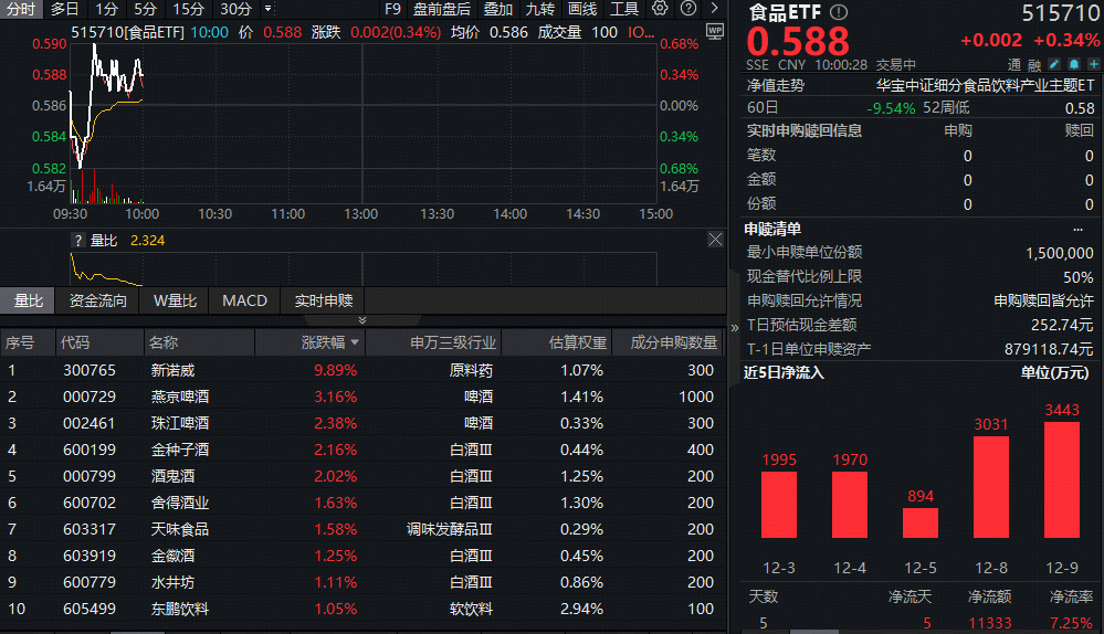 贵州省又出新招！白酒大面积上攻，食品ETF（515710）逆市飘红！机构：白酒长期配置价值凸显