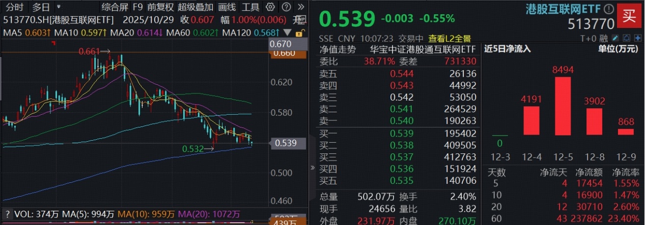 年线附近巨资抄底，百亿港股互联网ETF（513770）连续4日吸金1.75亿元！阿里成立千问C端事业群
