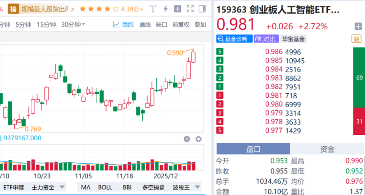 H200芯片解禁！ETF关注这三个方向...