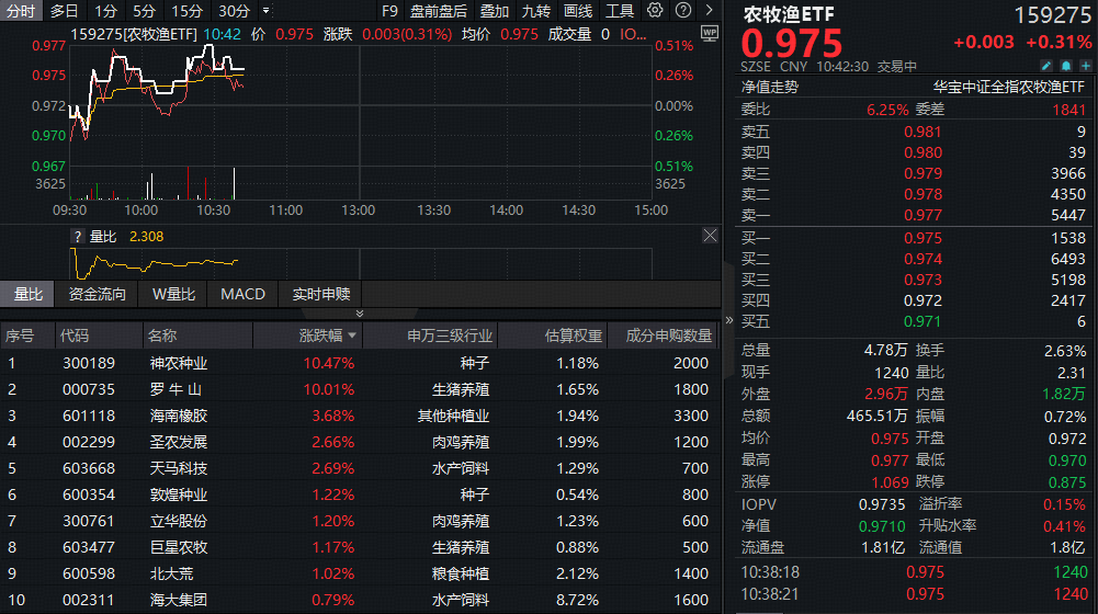 政策+估值双驱动，全市场唯一农牧渔ETF（159275）逆市飘红！机构高呼长期投资价值凸显