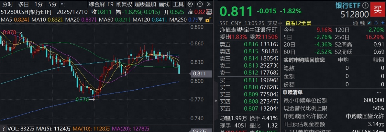 规模最大银行ETF（512800）罕见跌近2%，机构：别忽视银行估值修复+红利收益双重逻辑